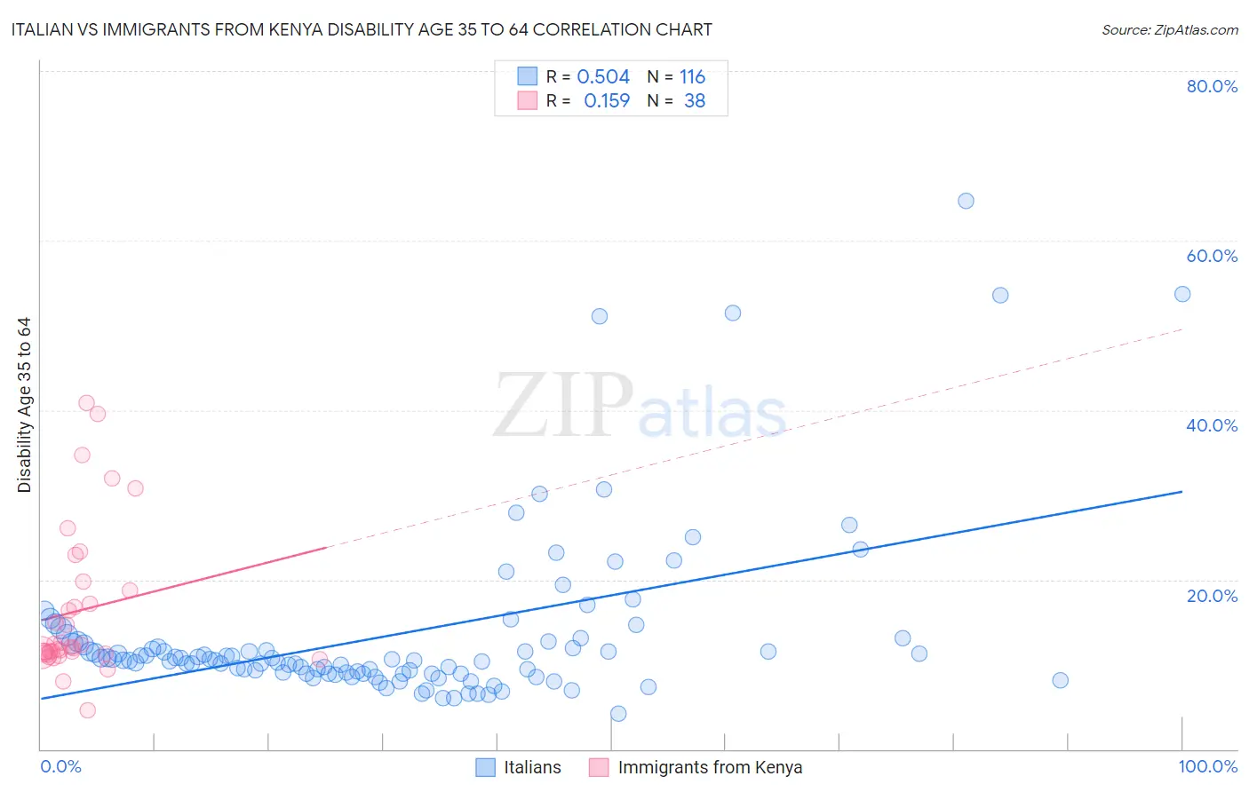 Italian vs Immigrants from Kenya Disability Age 35 to 64