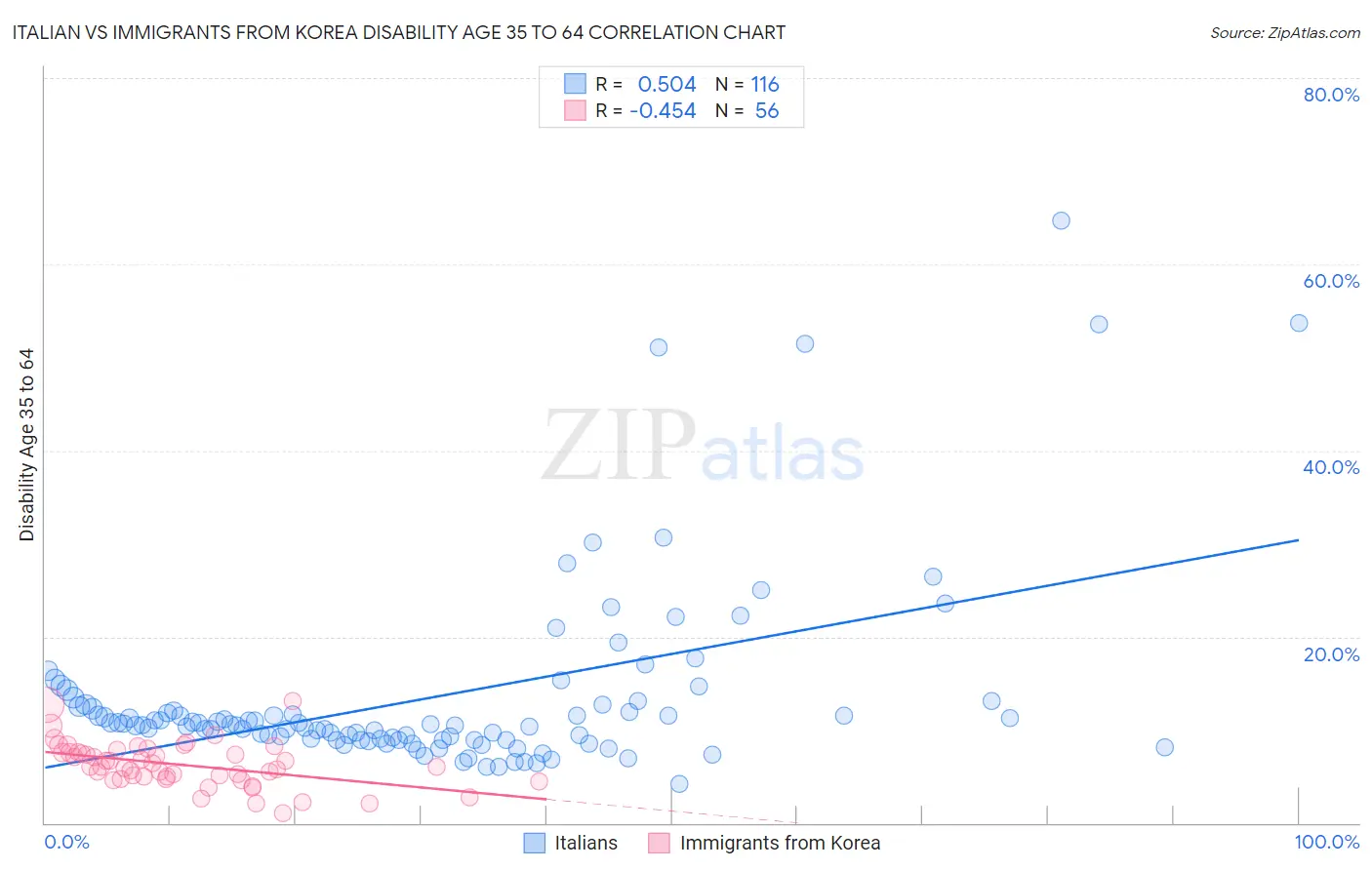 Italian vs Immigrants from Korea Disability Age 35 to 64