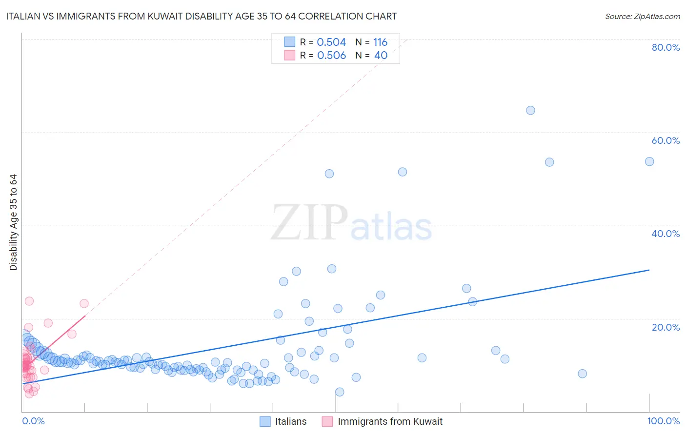 Italian vs Immigrants from Kuwait Disability Age 35 to 64