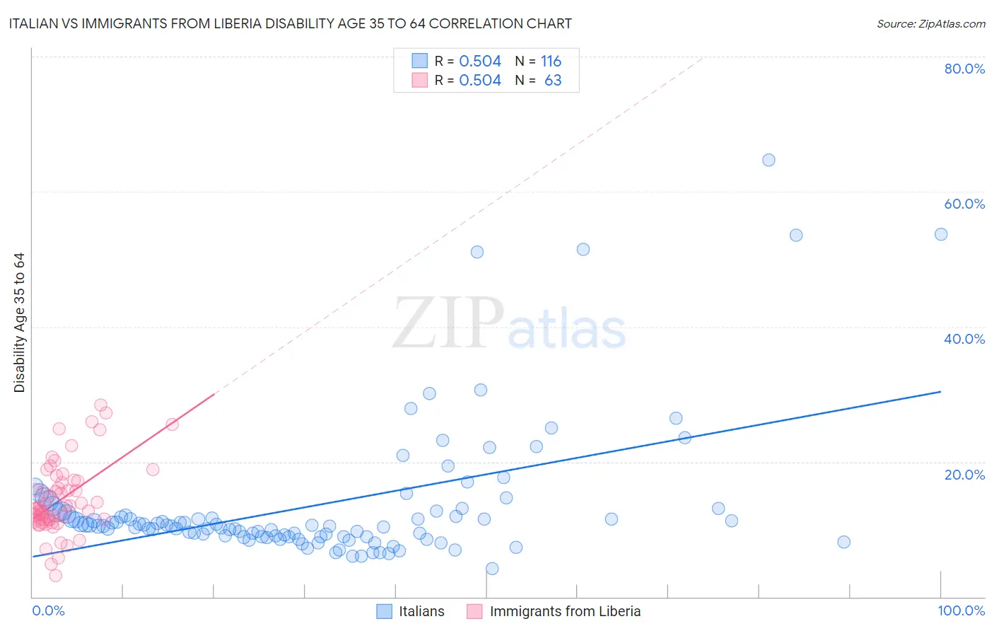 Italian vs Immigrants from Liberia Disability Age 35 to 64