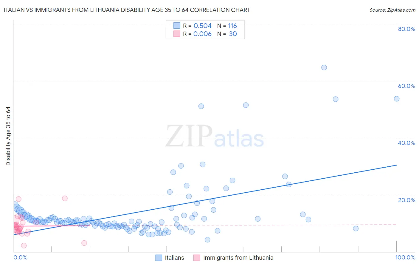 Italian vs Immigrants from Lithuania Disability Age 35 to 64