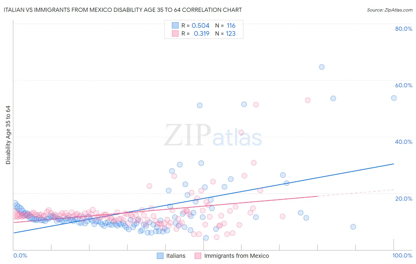 Italian vs Immigrants from Mexico Disability Age 35 to 64