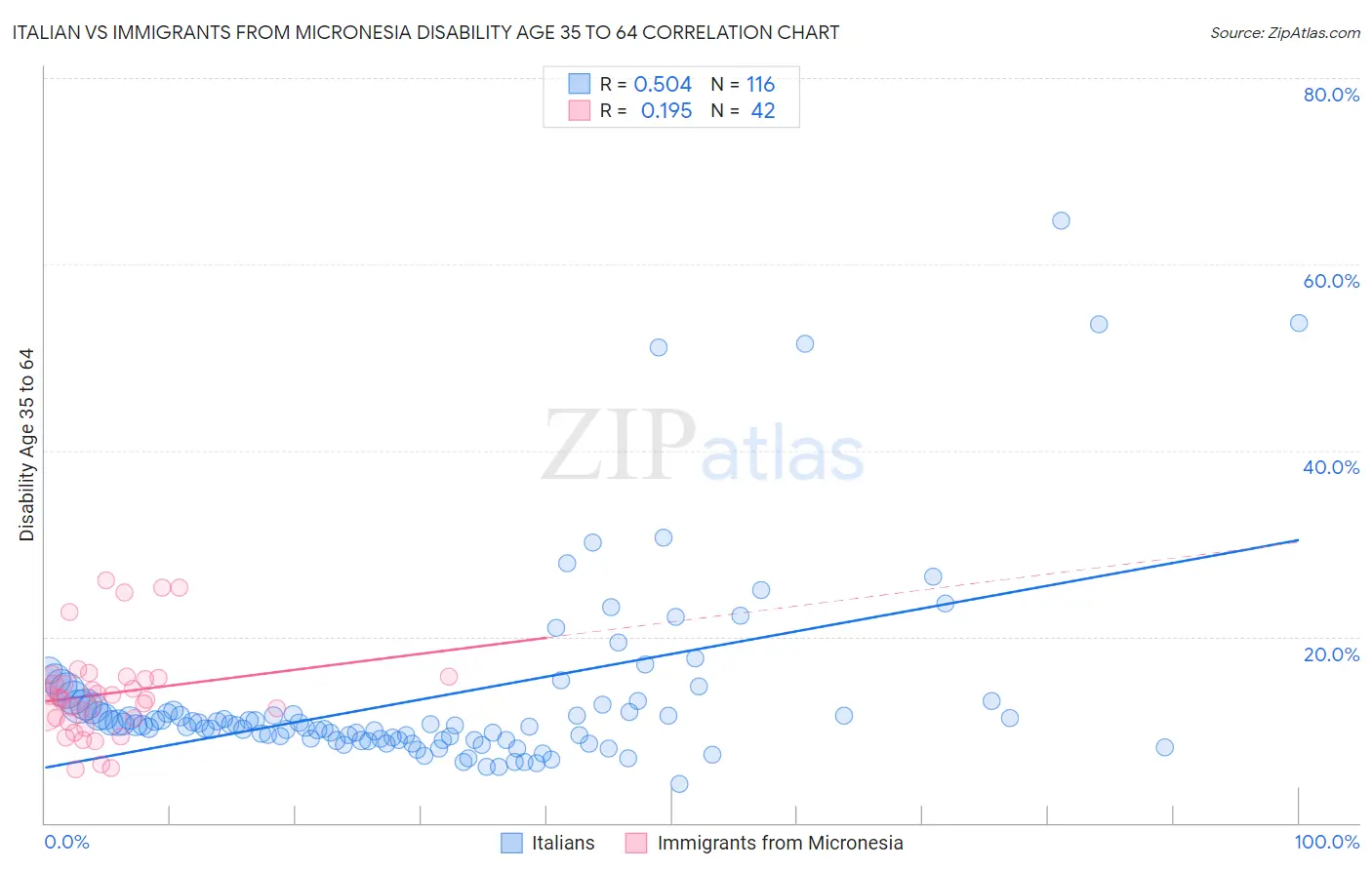 Italian vs Immigrants from Micronesia Disability Age 35 to 64