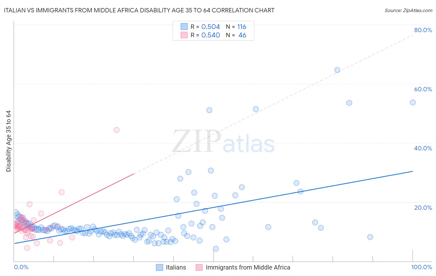 Italian vs Immigrants from Middle Africa Disability Age 35 to 64