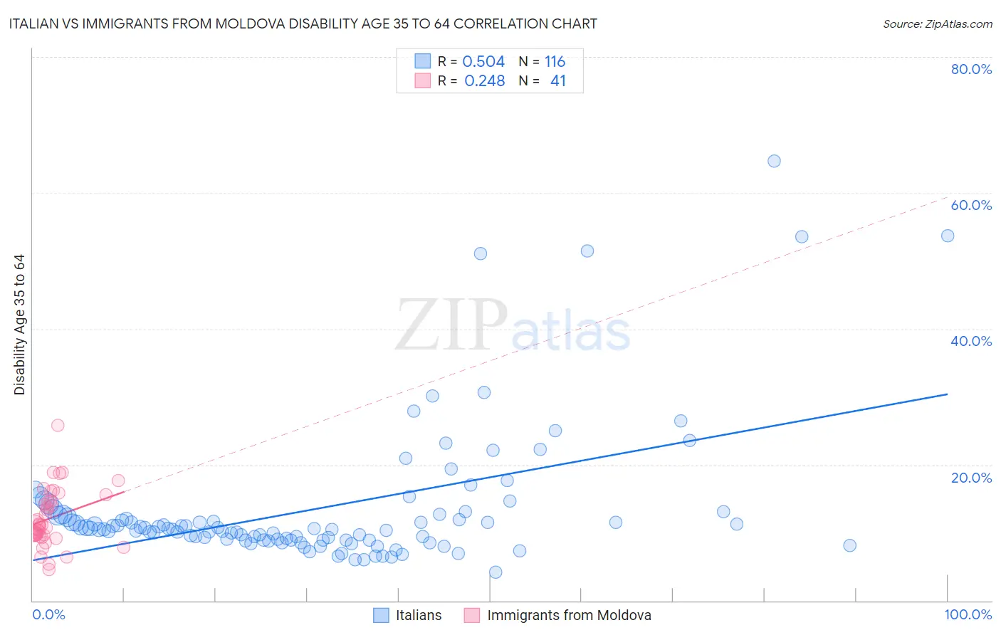 Italian vs Immigrants from Moldova Disability Age 35 to 64