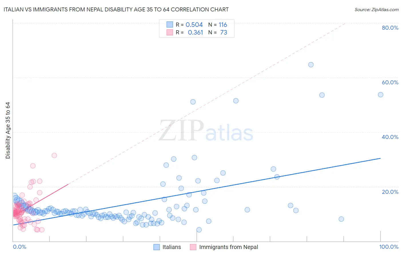 Italian vs Immigrants from Nepal Disability Age 35 to 64