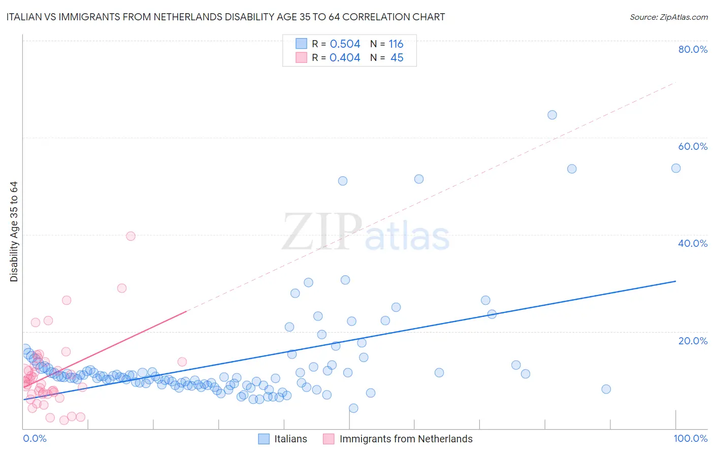 Italian vs Immigrants from Netherlands Disability Age 35 to 64
