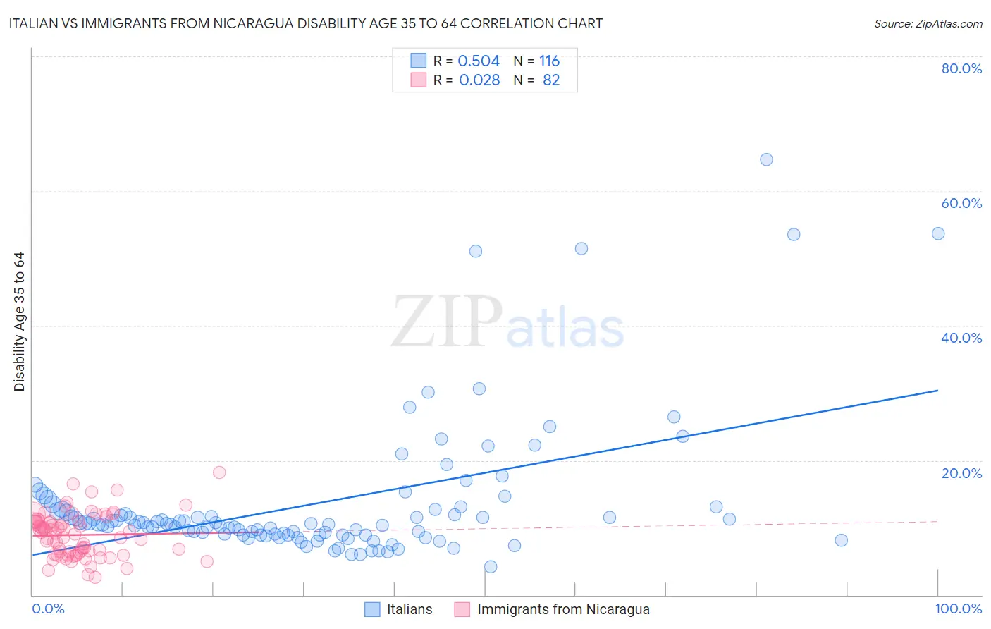 Italian vs Immigrants from Nicaragua Disability Age 35 to 64