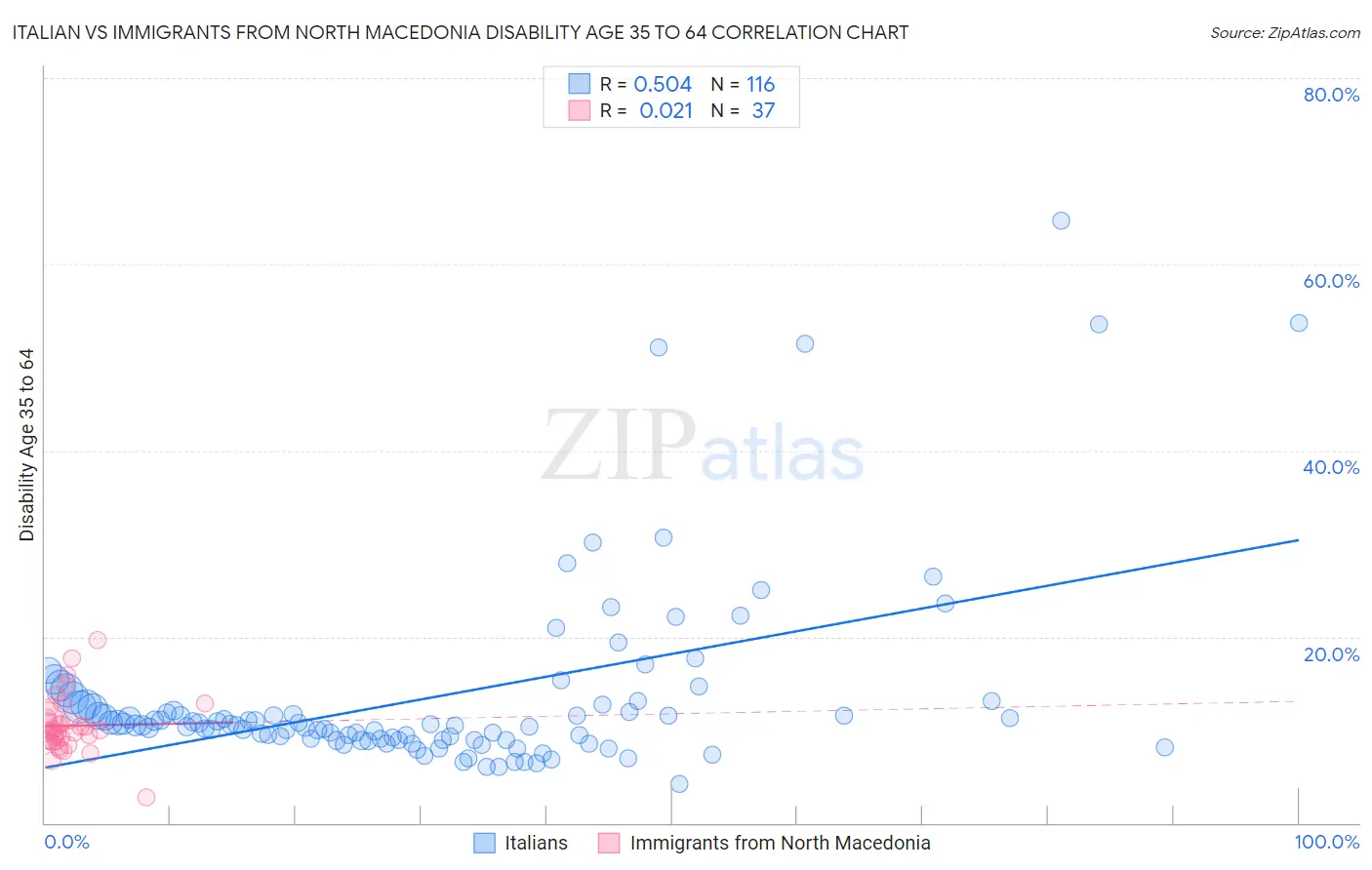 Italian vs Immigrants from North Macedonia Disability Age 35 to 64