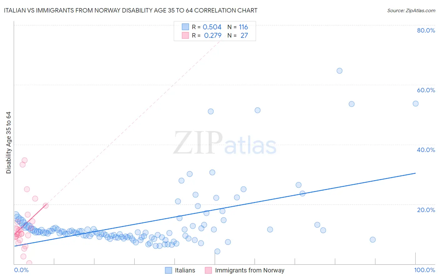 Italian vs Immigrants from Norway Disability Age 35 to 64