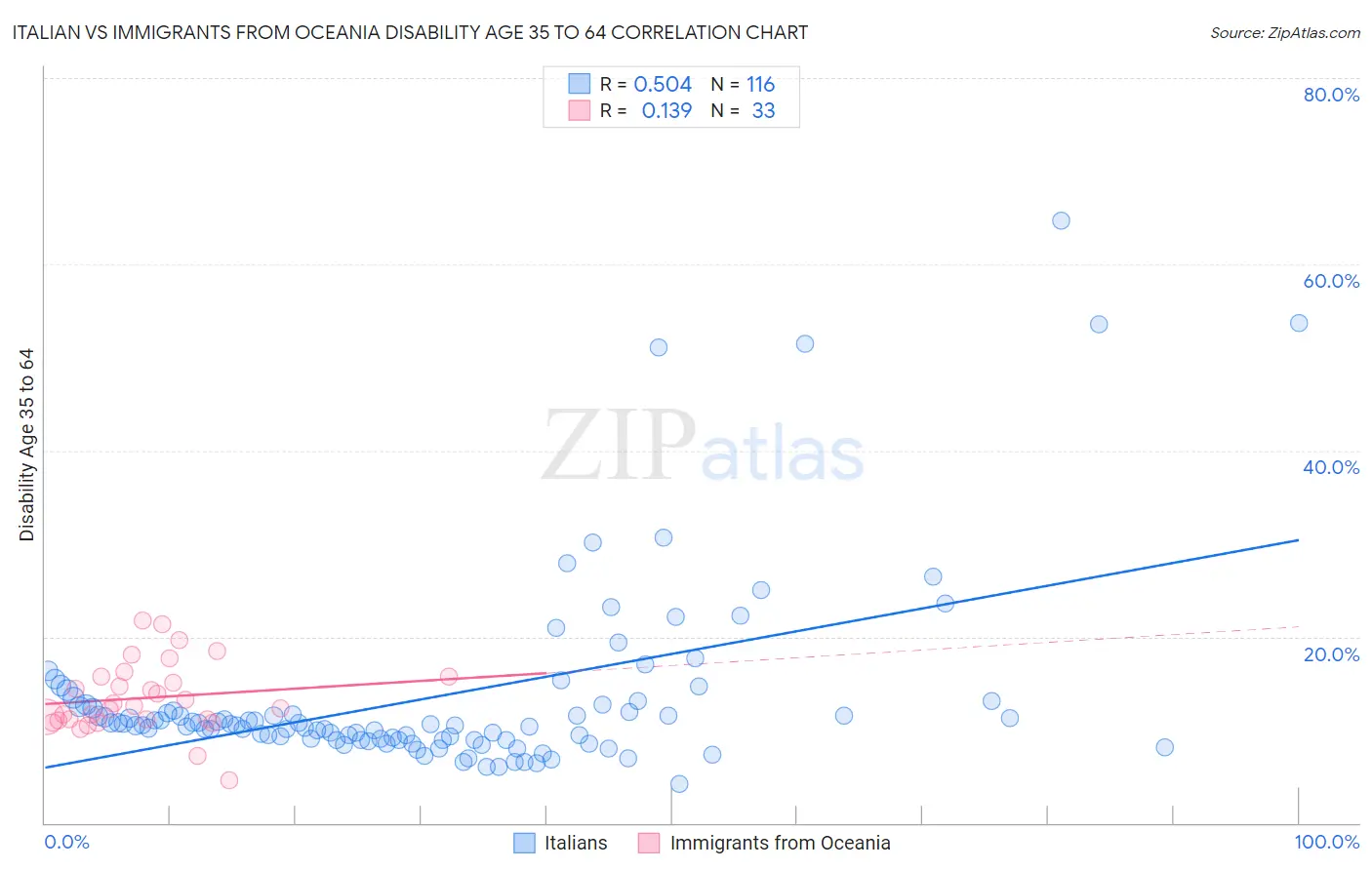 Italian vs Immigrants from Oceania Disability Age 35 to 64