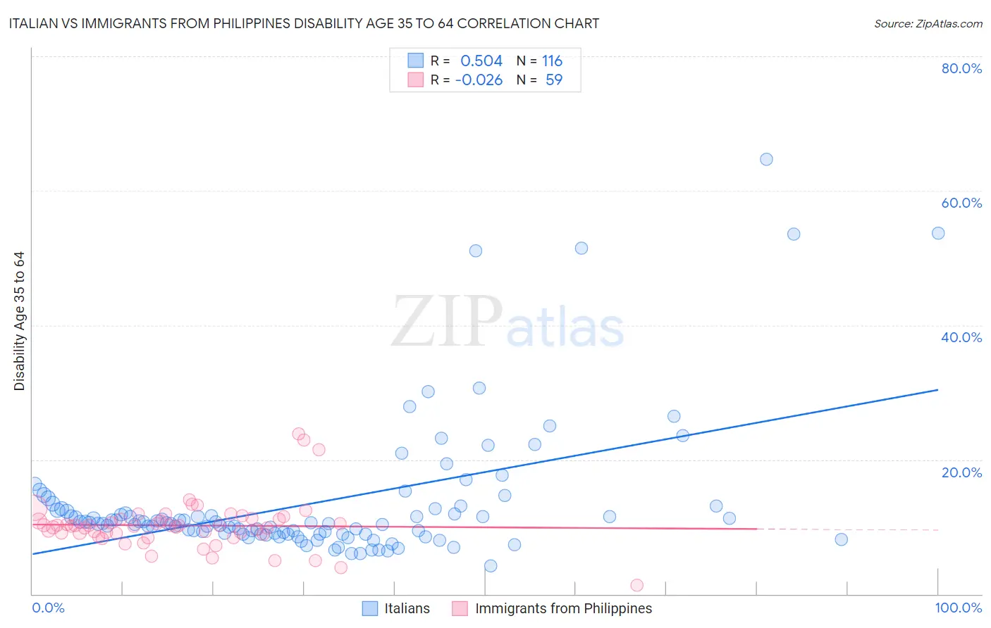 Italian vs Immigrants from Philippines Disability Age 35 to 64