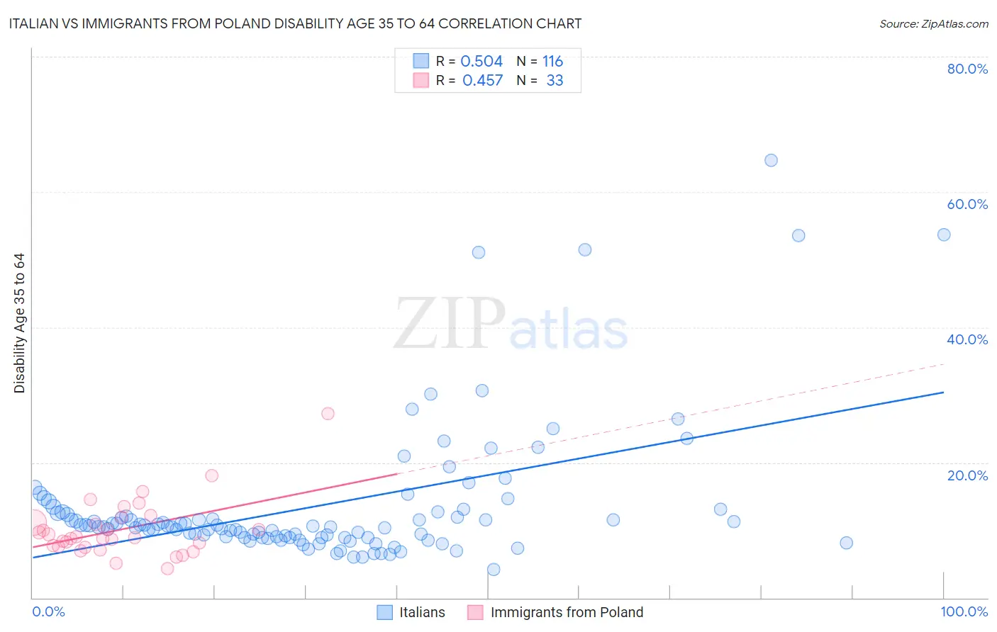 Italian vs Immigrants from Poland Disability Age 35 to 64