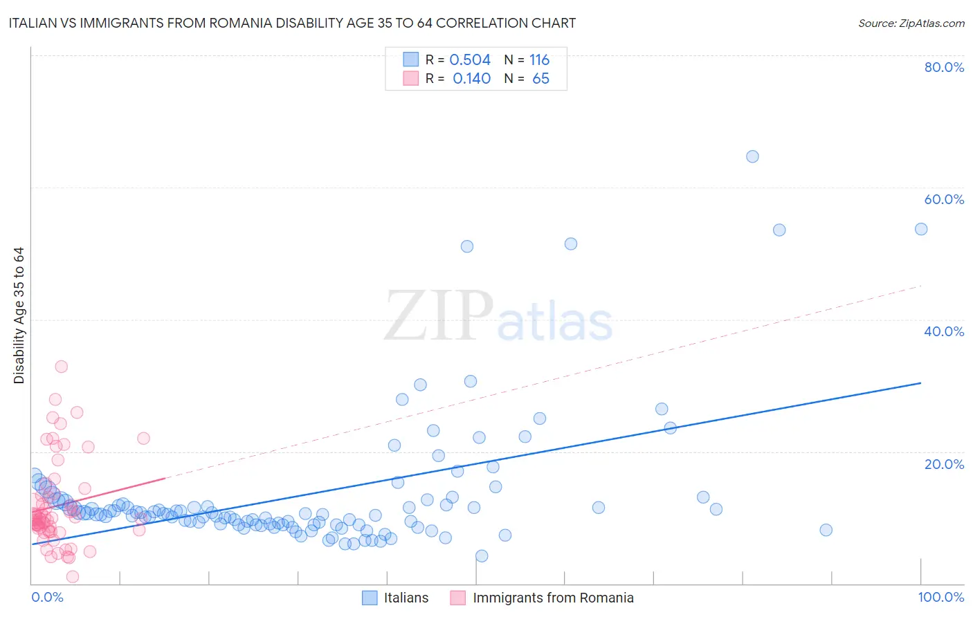 Italian vs Immigrants from Romania Disability Age 35 to 64