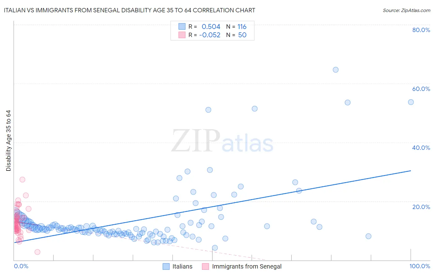 Italian vs Immigrants from Senegal Disability Age 35 to 64