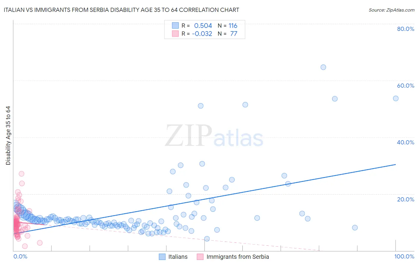 Italian vs Immigrants from Serbia Disability Age 35 to 64