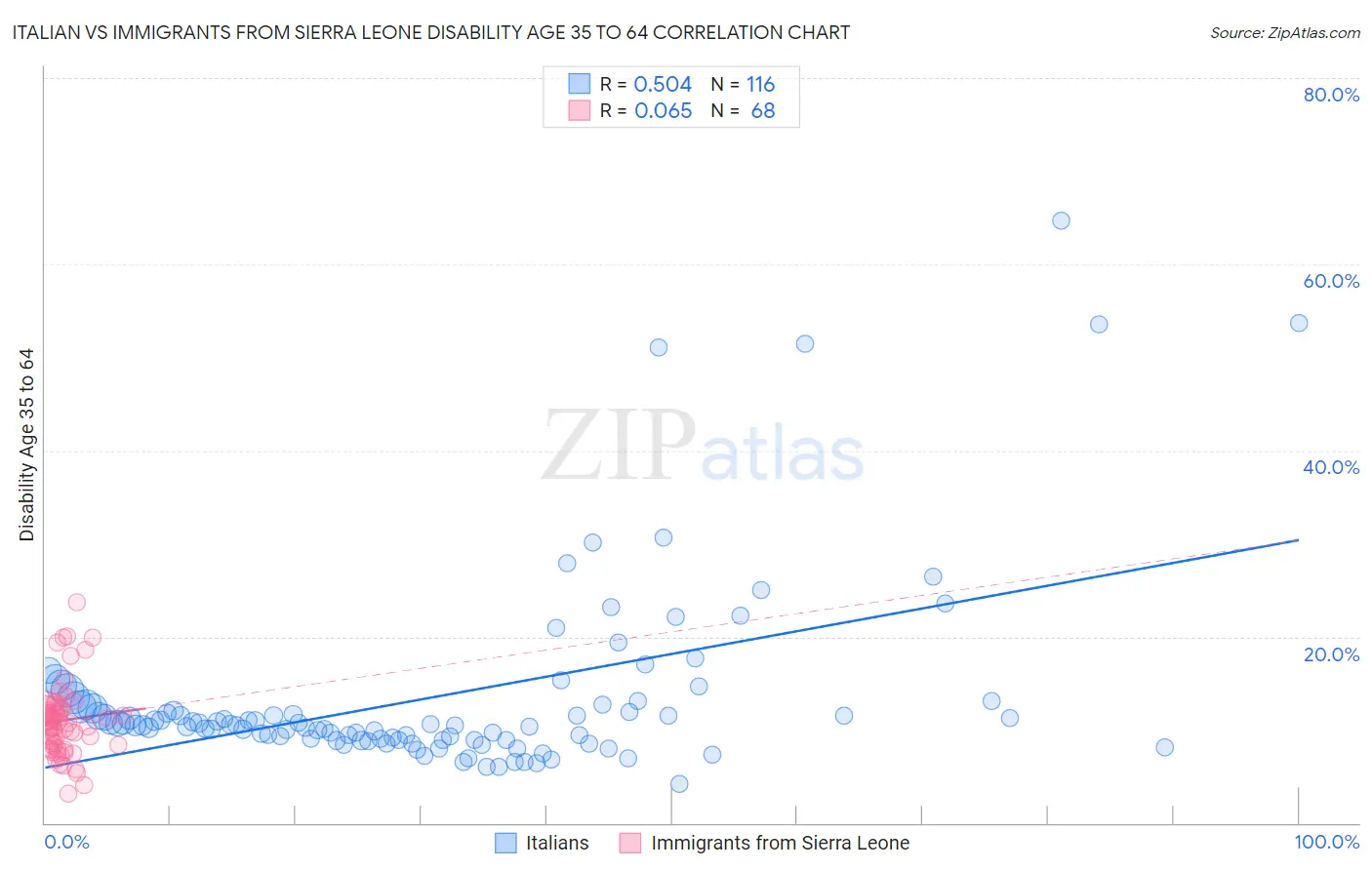 Italian vs Immigrants from Sierra Leone Disability Age 35 to 64