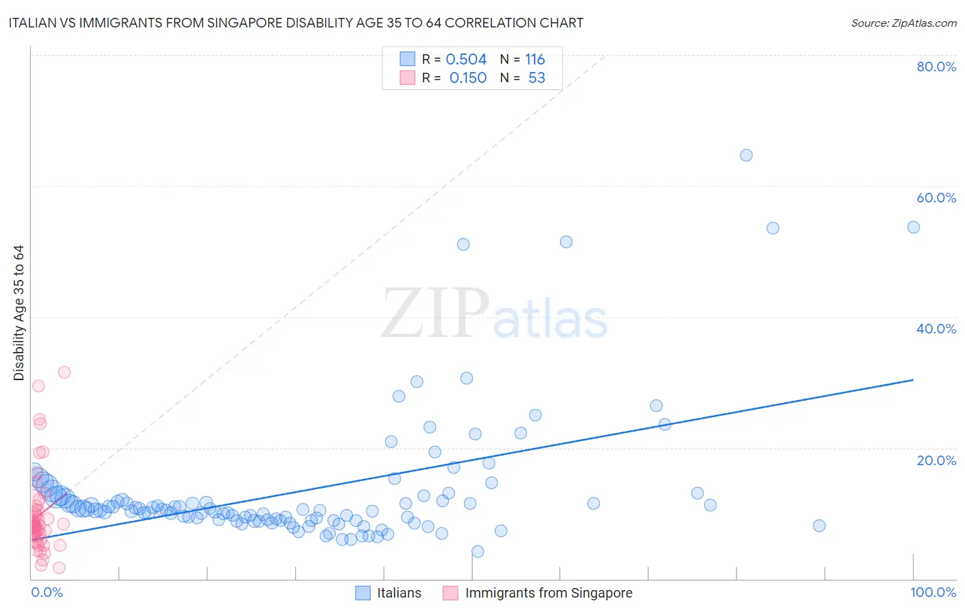 Italian vs Immigrants from Singapore Disability Age 35 to 64