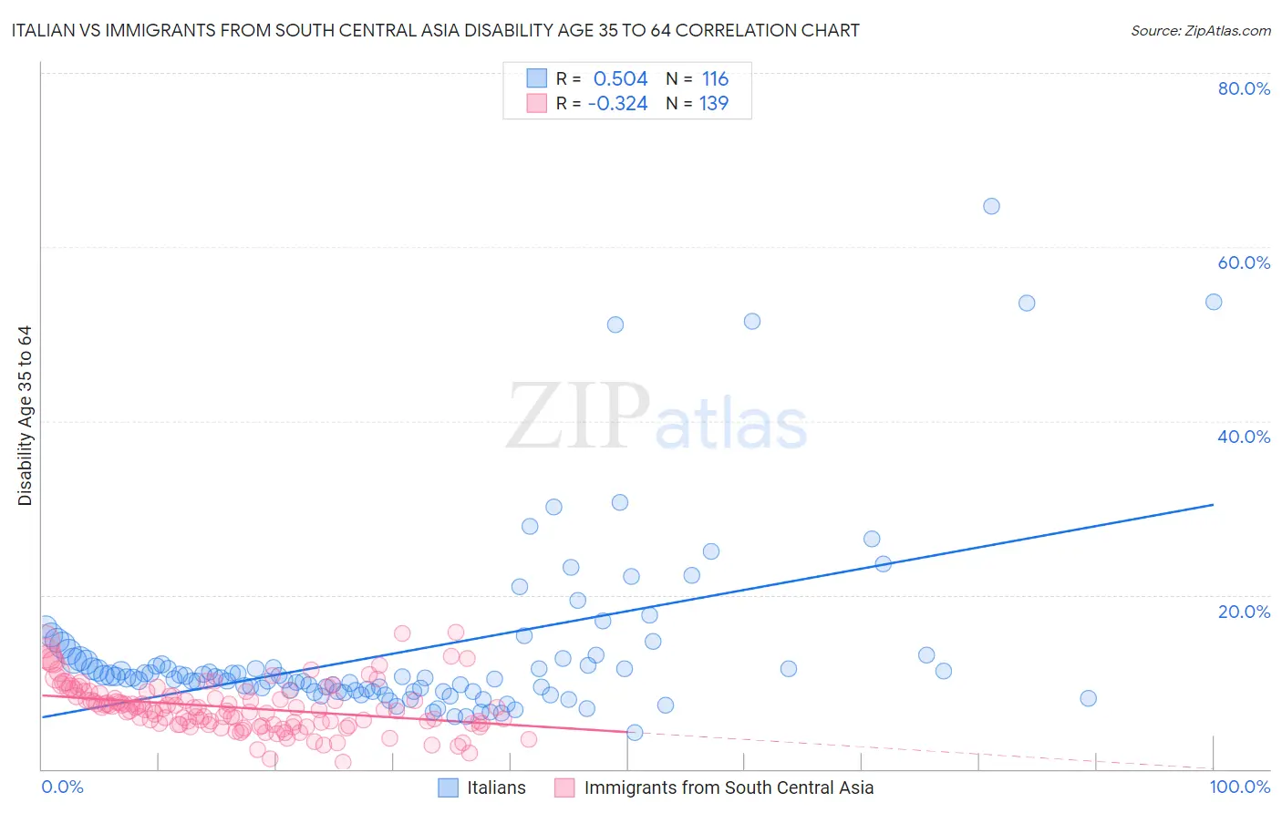 Italian vs Immigrants from South Central Asia Disability Age 35 to 64