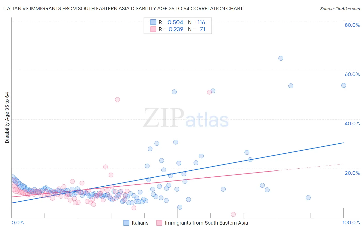 Italian vs Immigrants from South Eastern Asia Disability Age 35 to 64