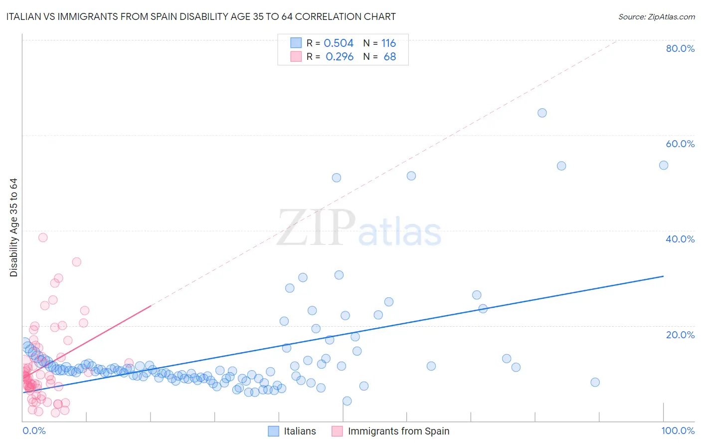 Italian vs Immigrants from Spain Disability Age 35 to 64