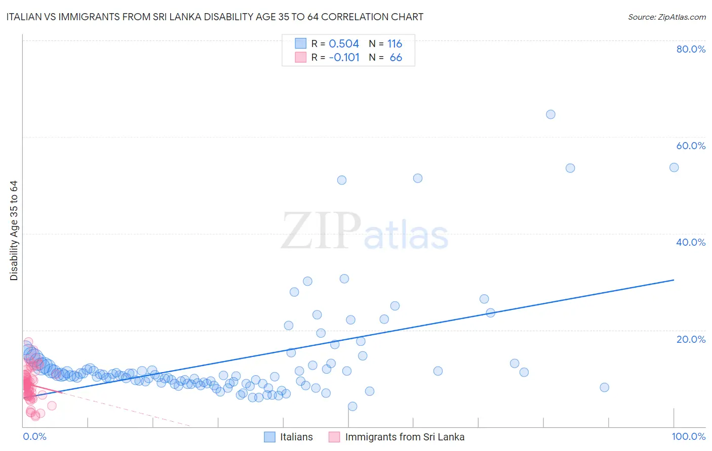 Italian vs Immigrants from Sri Lanka Disability Age 35 to 64