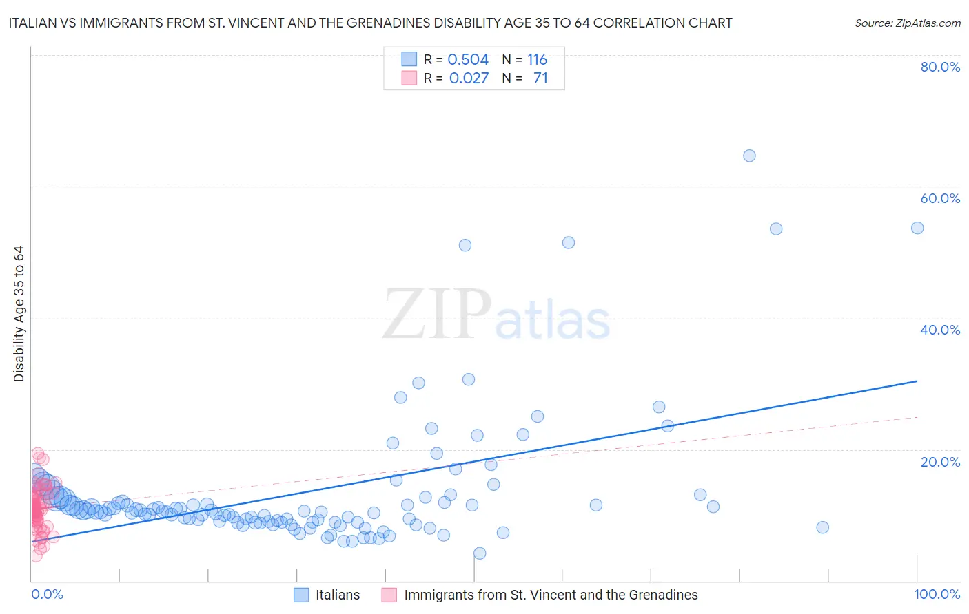 Italian vs Immigrants from St. Vincent and the Grenadines Disability Age 35 to 64