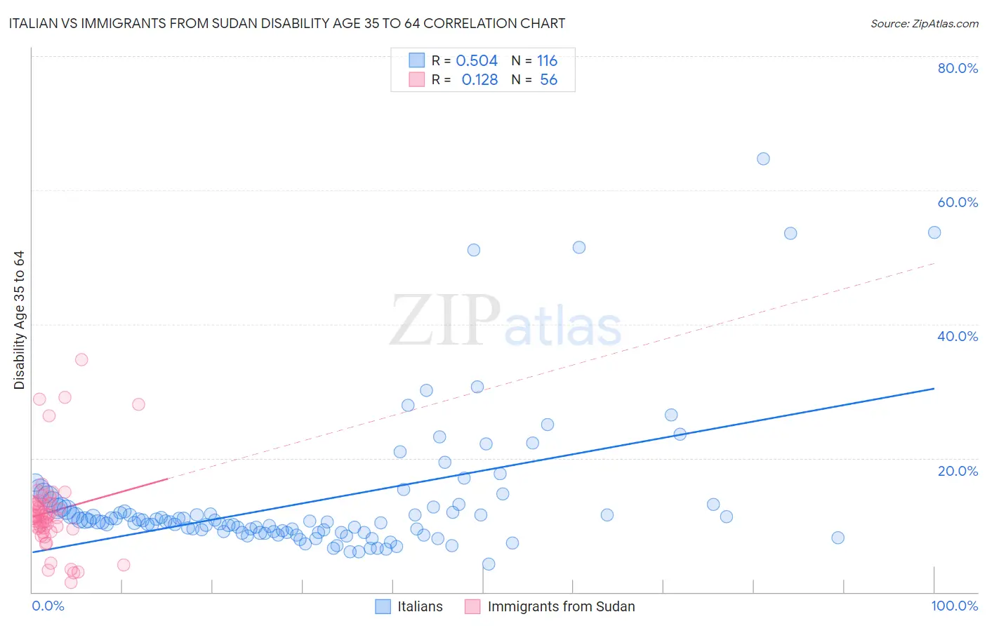 Italian vs Immigrants from Sudan Disability Age 35 to 64