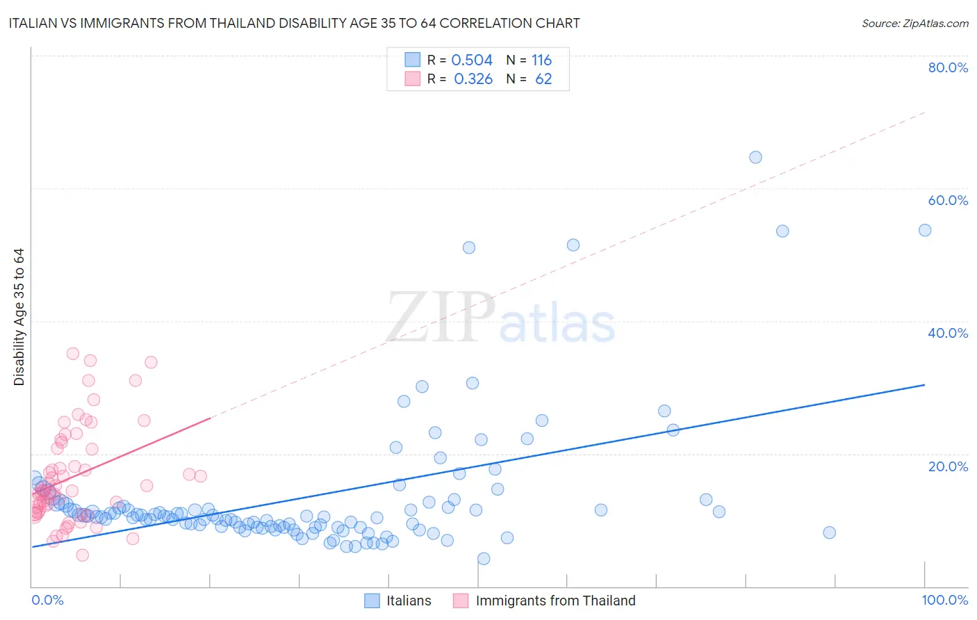 Italian vs Immigrants from Thailand Disability Age 35 to 64