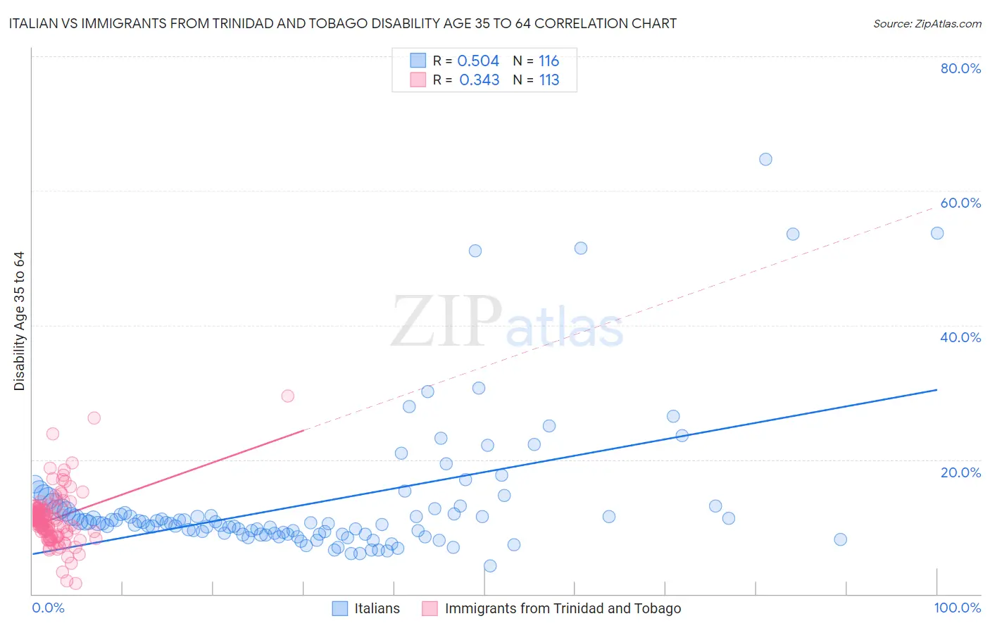 Italian vs Immigrants from Trinidad and Tobago Disability Age 35 to 64