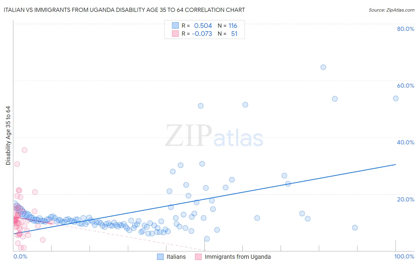 Italian vs Immigrants from Uganda Disability Age 35 to 64