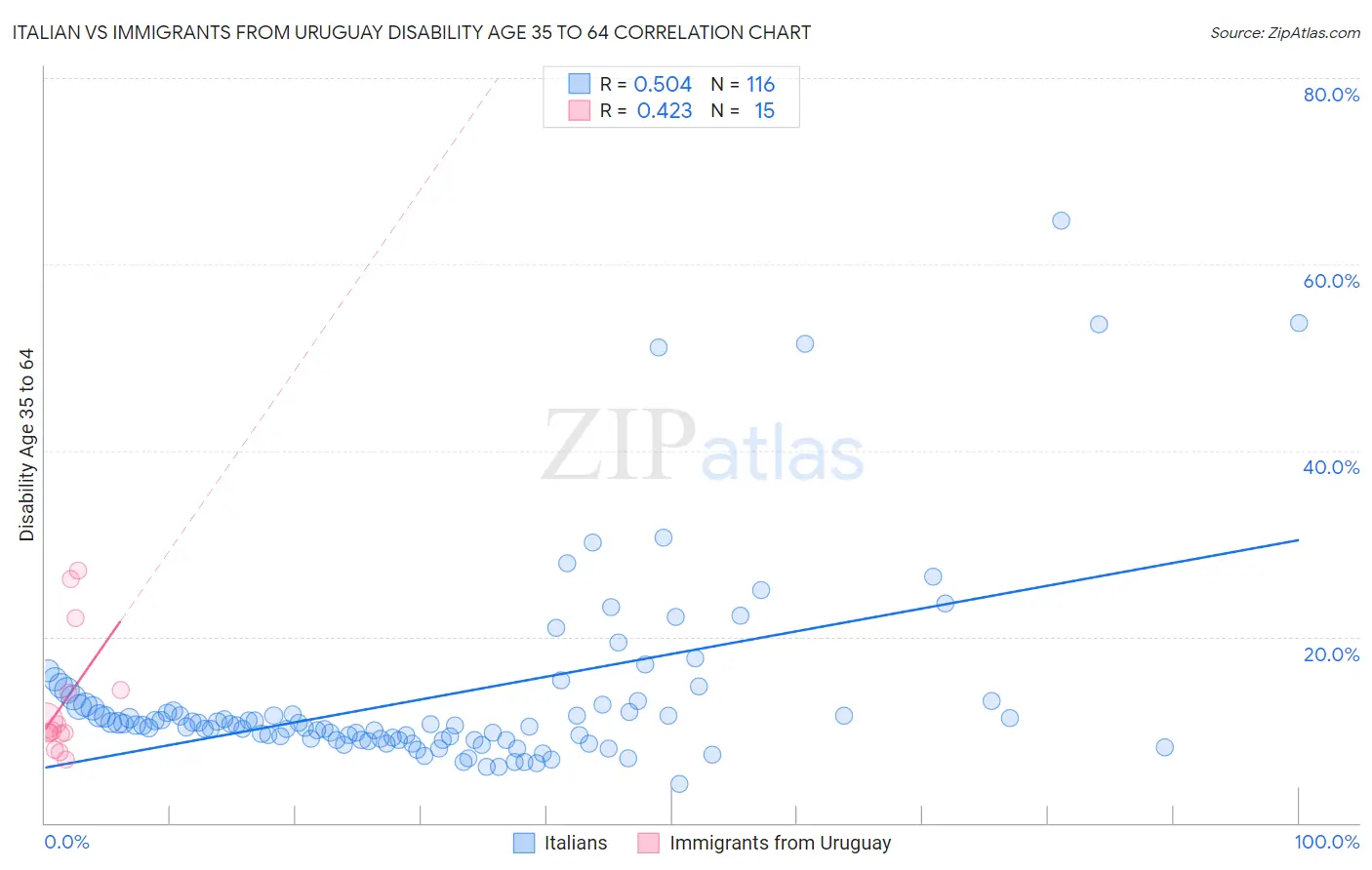 Italian vs Immigrants from Uruguay Disability Age 35 to 64