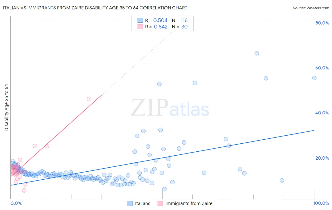 Italian vs Immigrants from Zaire Disability Age 35 to 64