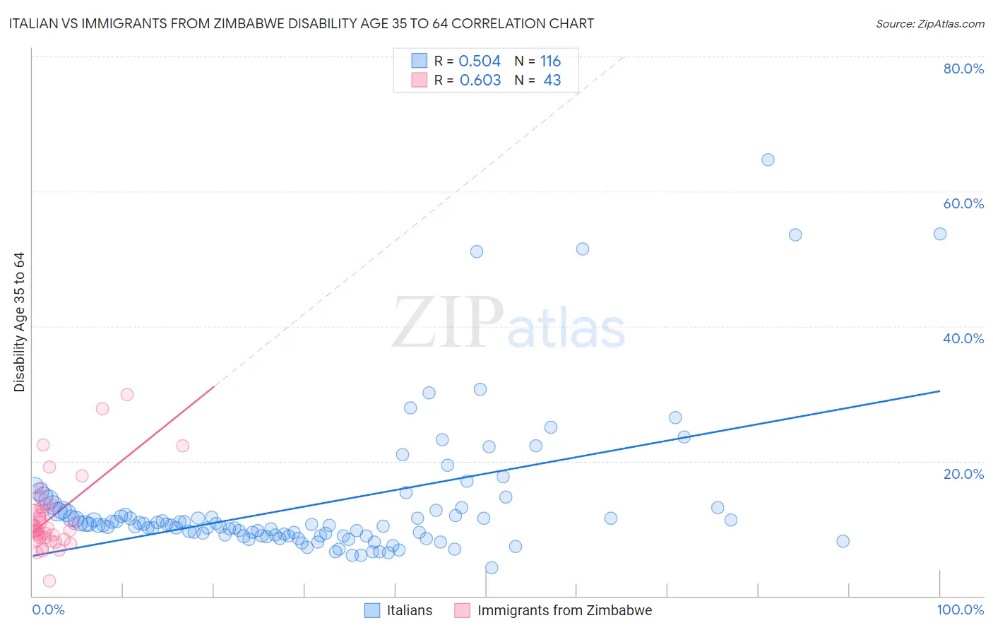 Italian vs Immigrants from Zimbabwe Disability Age 35 to 64