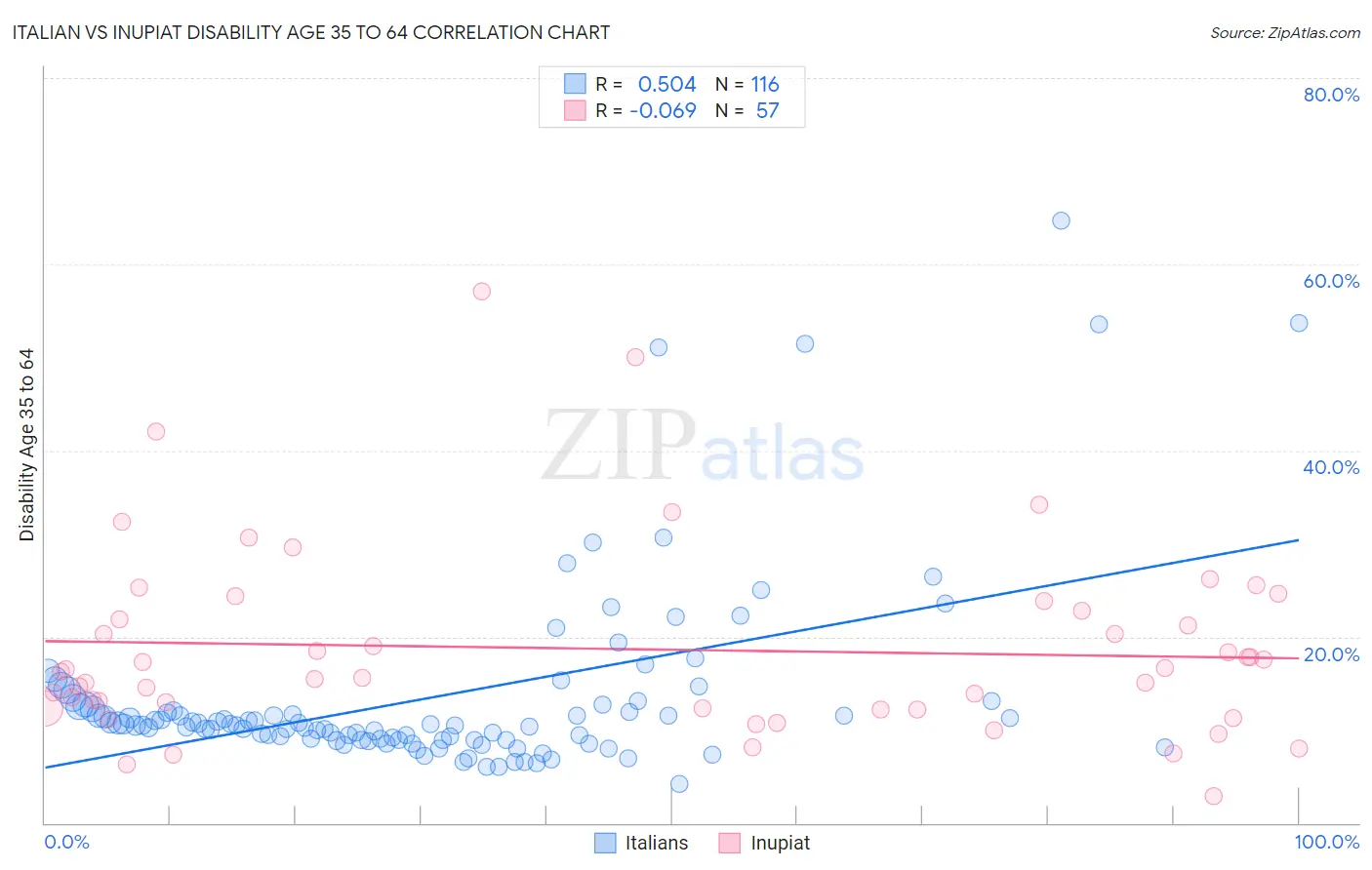 Italian vs Inupiat Disability Age 35 to 64