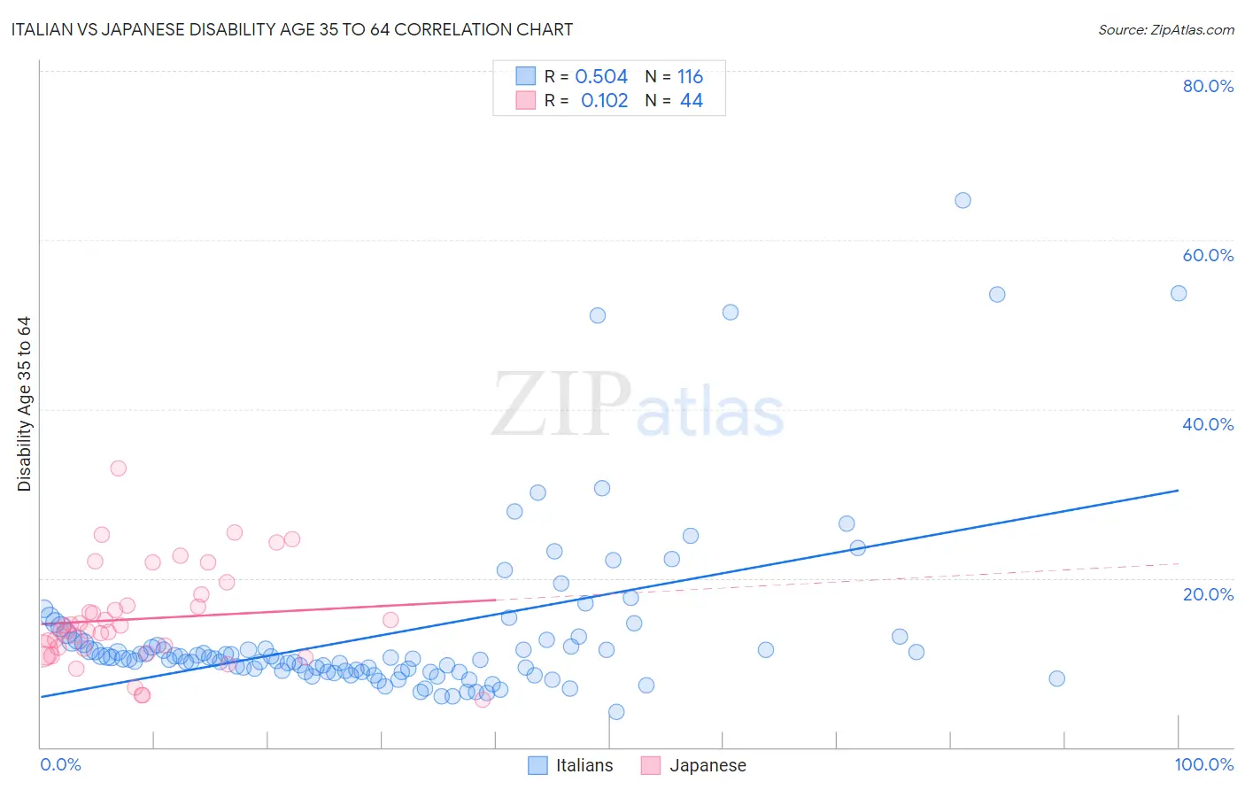 Italian vs Japanese Disability Age 35 to 64