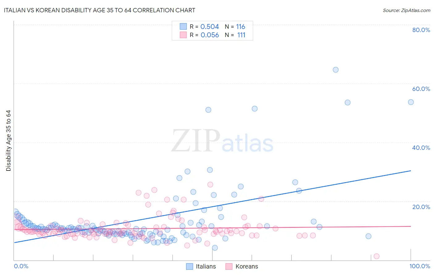 Italian vs Korean Disability Age 35 to 64