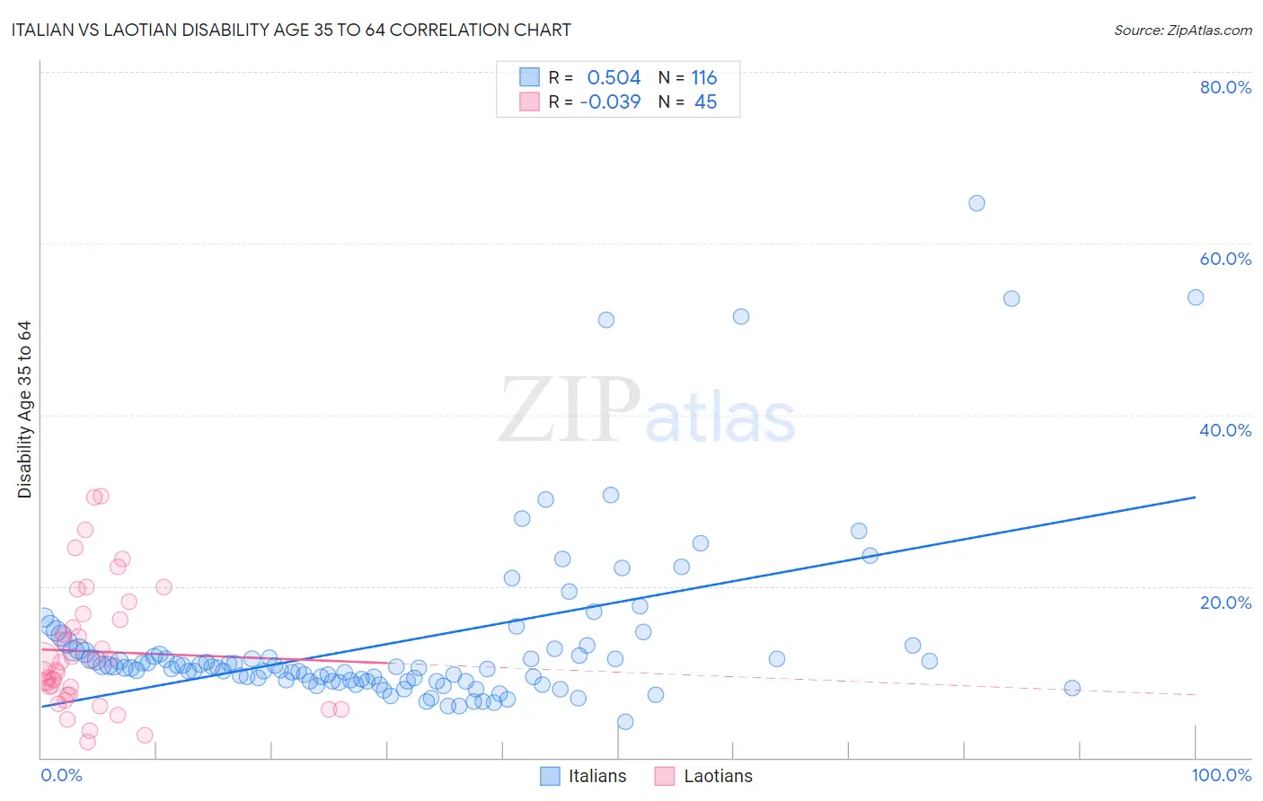 Italian vs Laotian Disability Age 35 to 64