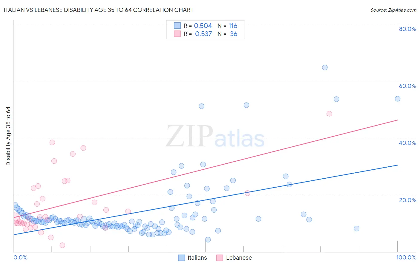 Italian vs Lebanese Disability Age 35 to 64