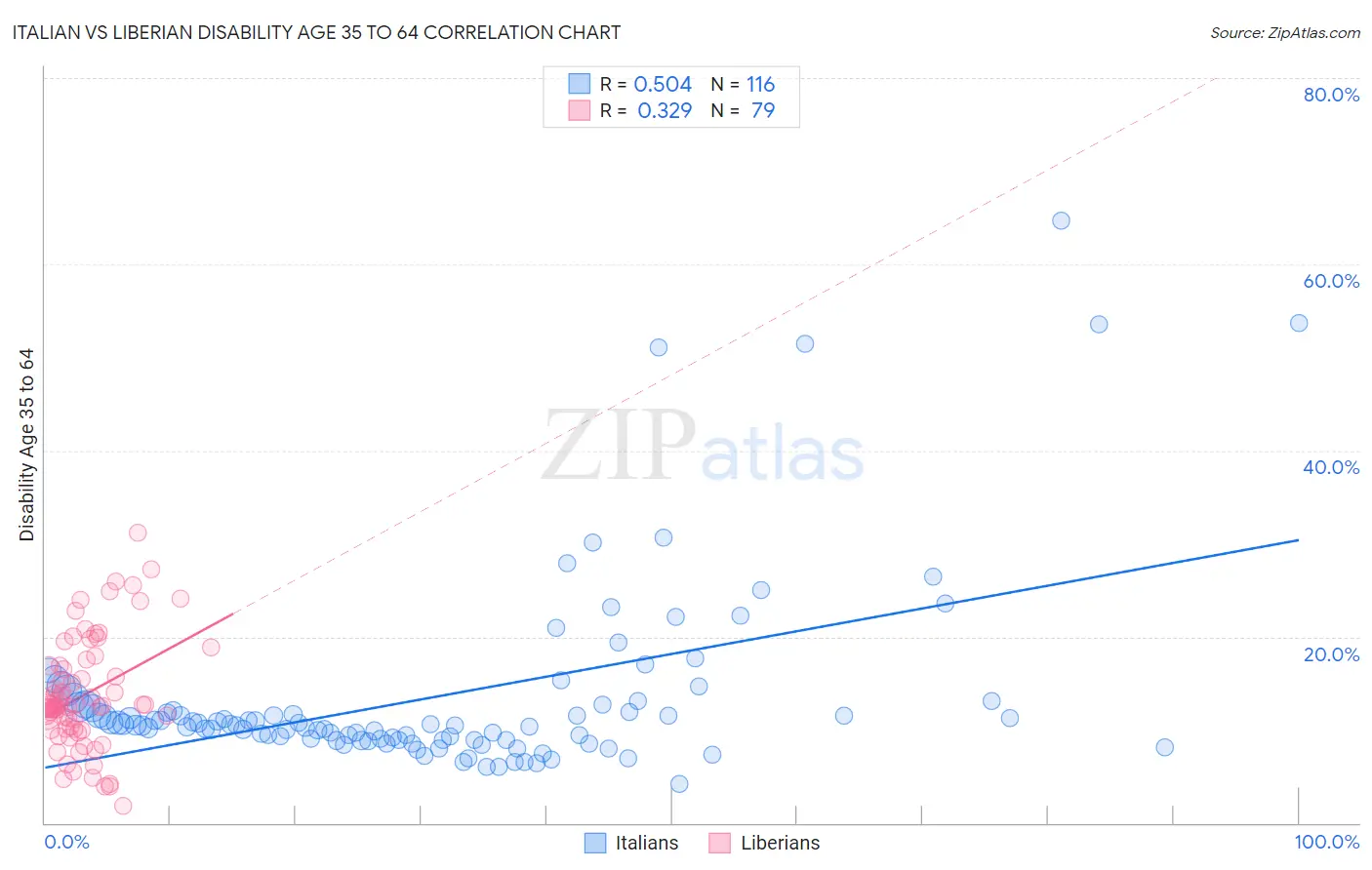 Italian vs Liberian Disability Age 35 to 64