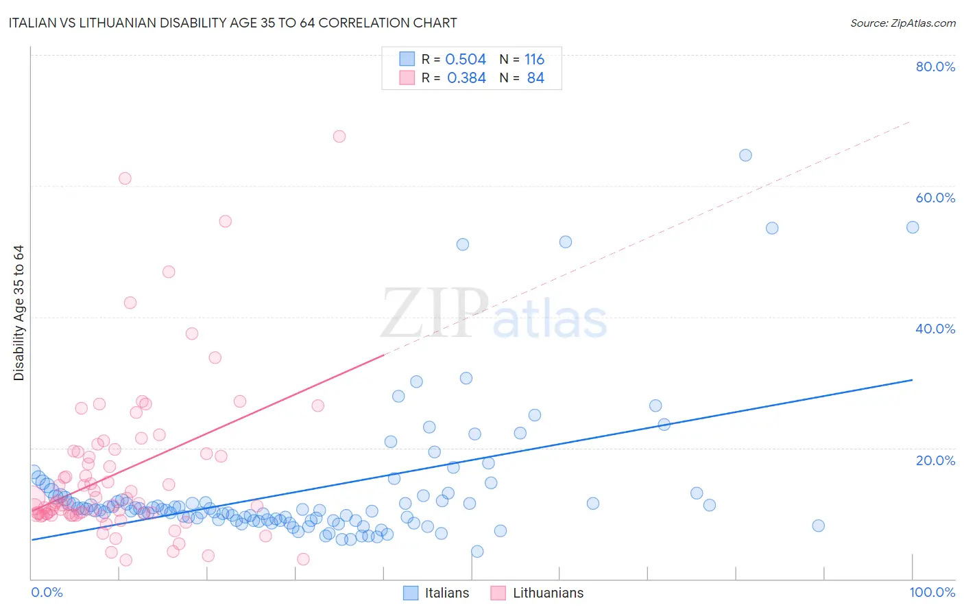 Italian vs Lithuanian Disability Age 35 to 64