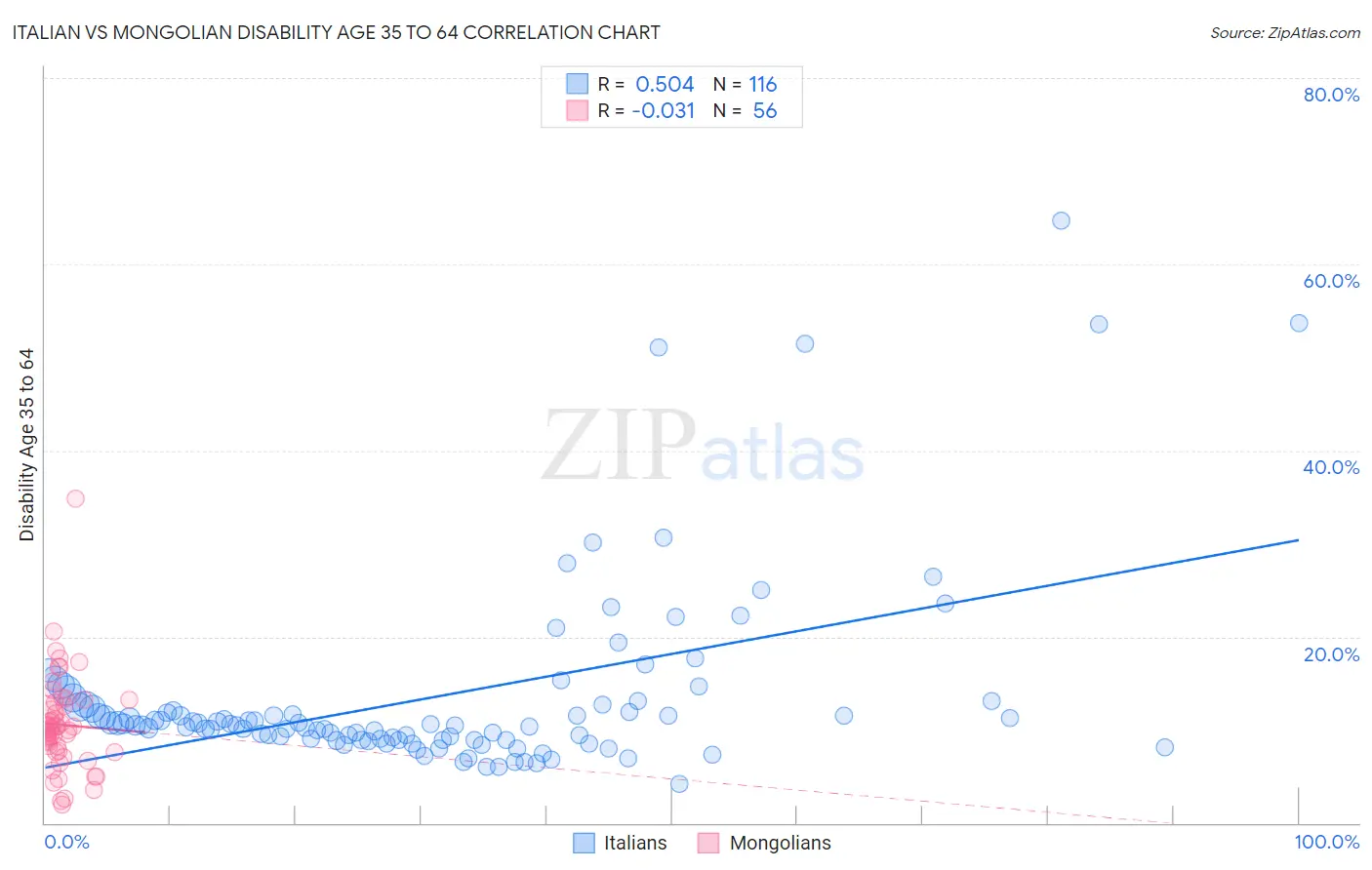 Italian vs Mongolian Disability Age 35 to 64