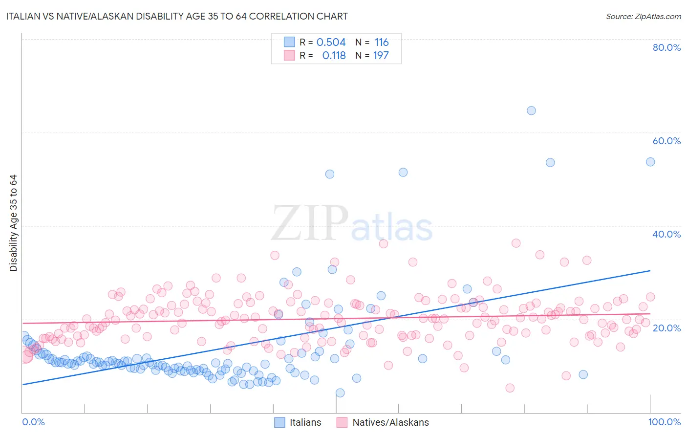 Italian vs Native/Alaskan Disability Age 35 to 64