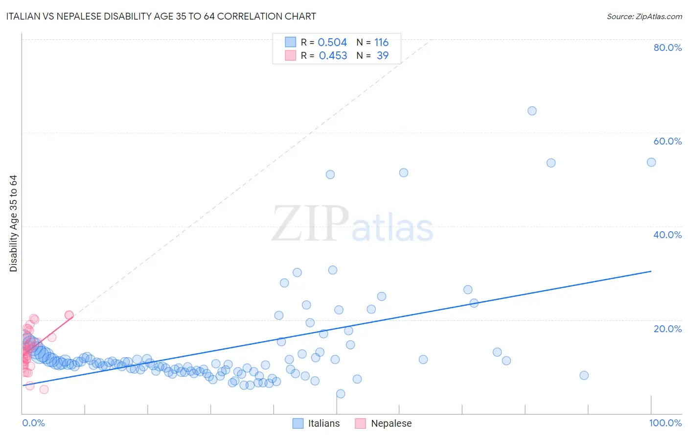 Italian vs Nepalese Disability Age 35 to 64