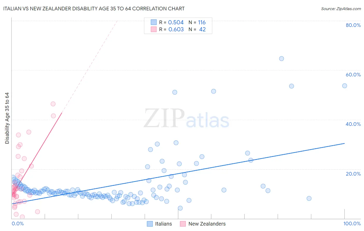 Italian vs New Zealander Disability Age 35 to 64