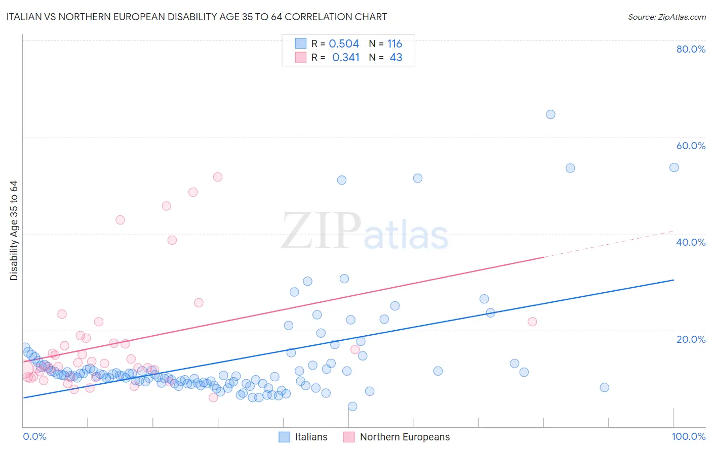 Italian vs Northern European Disability Age 35 to 64