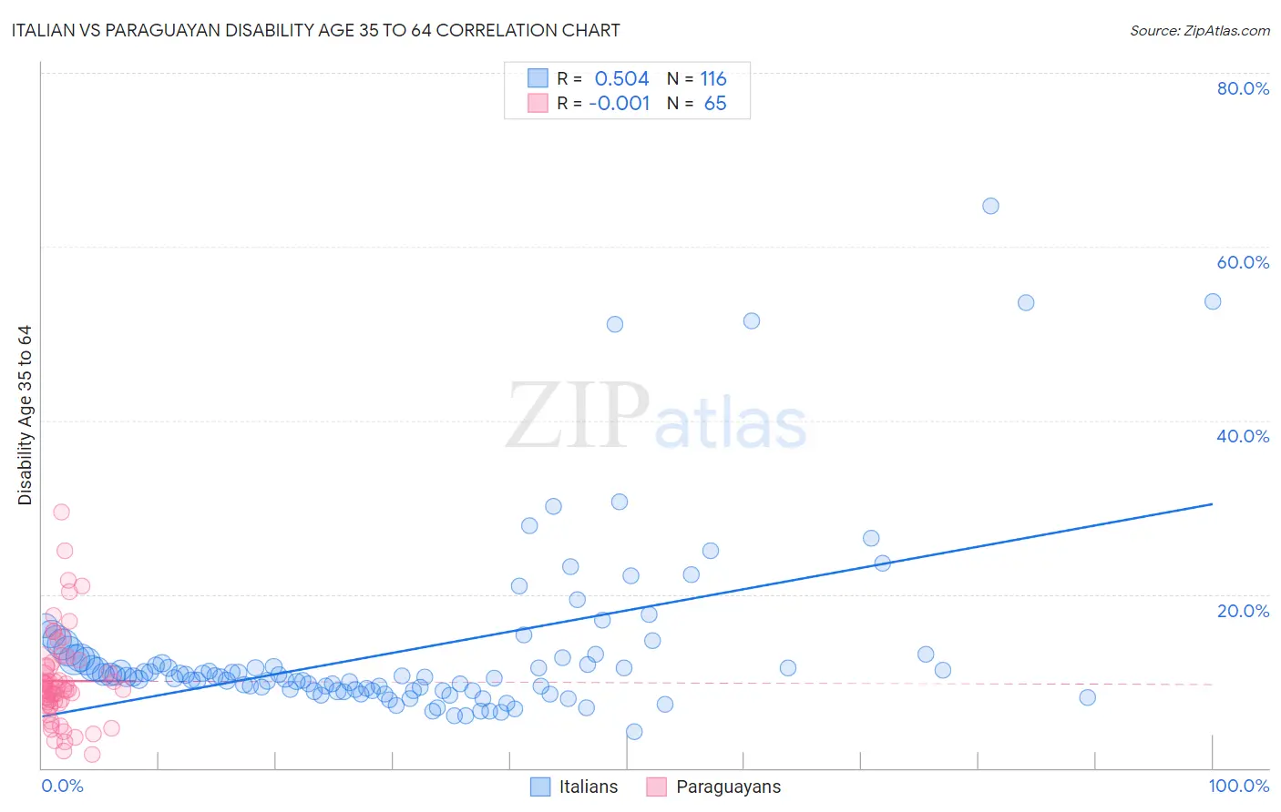 Italian vs Paraguayan Disability Age 35 to 64