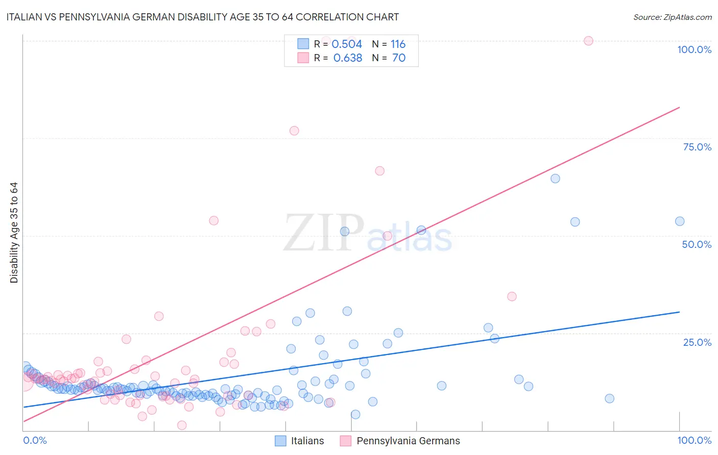 Italian vs Pennsylvania German Disability Age 35 to 64