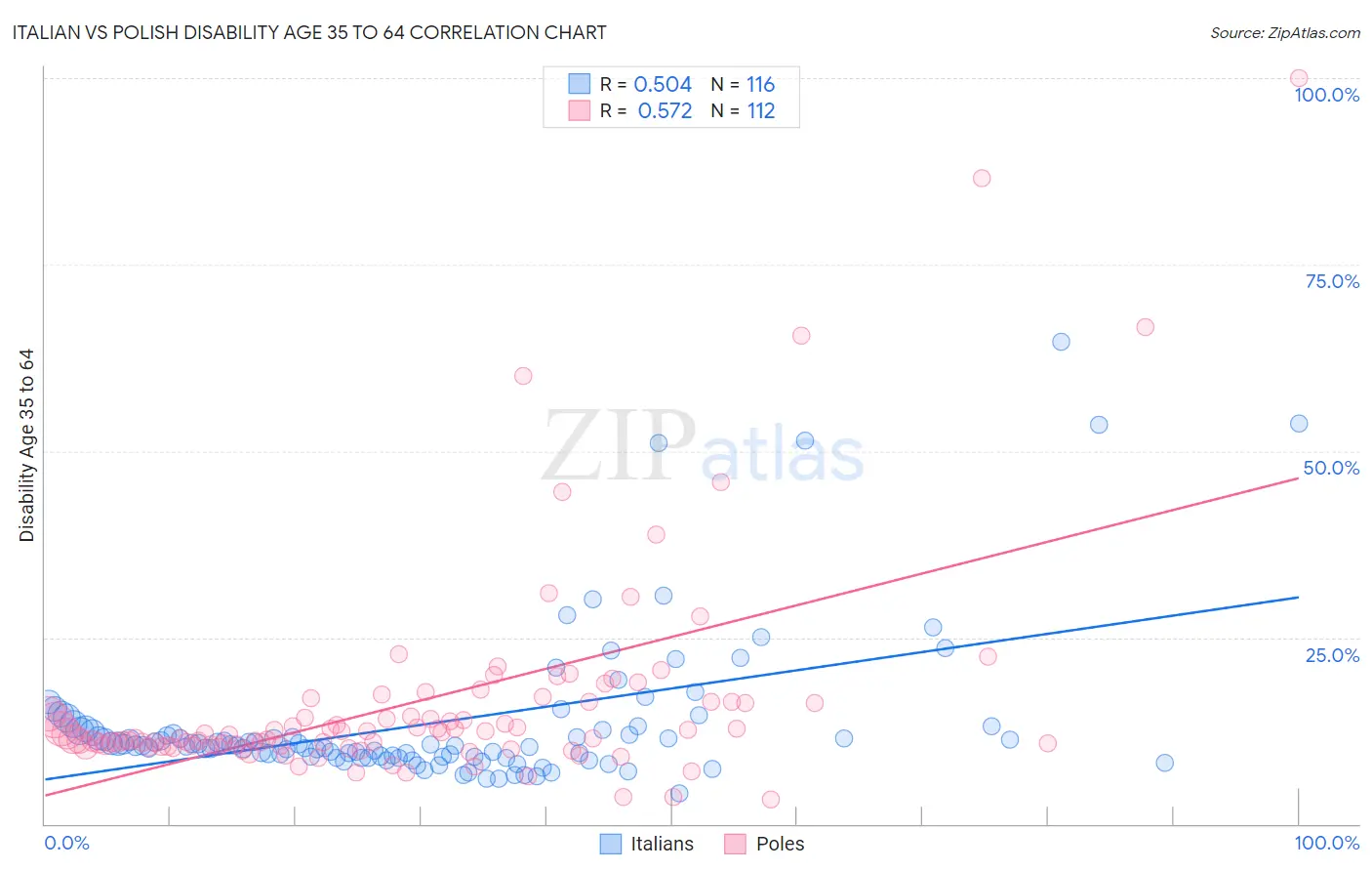 Italian vs Polish Disability Age 35 to 64