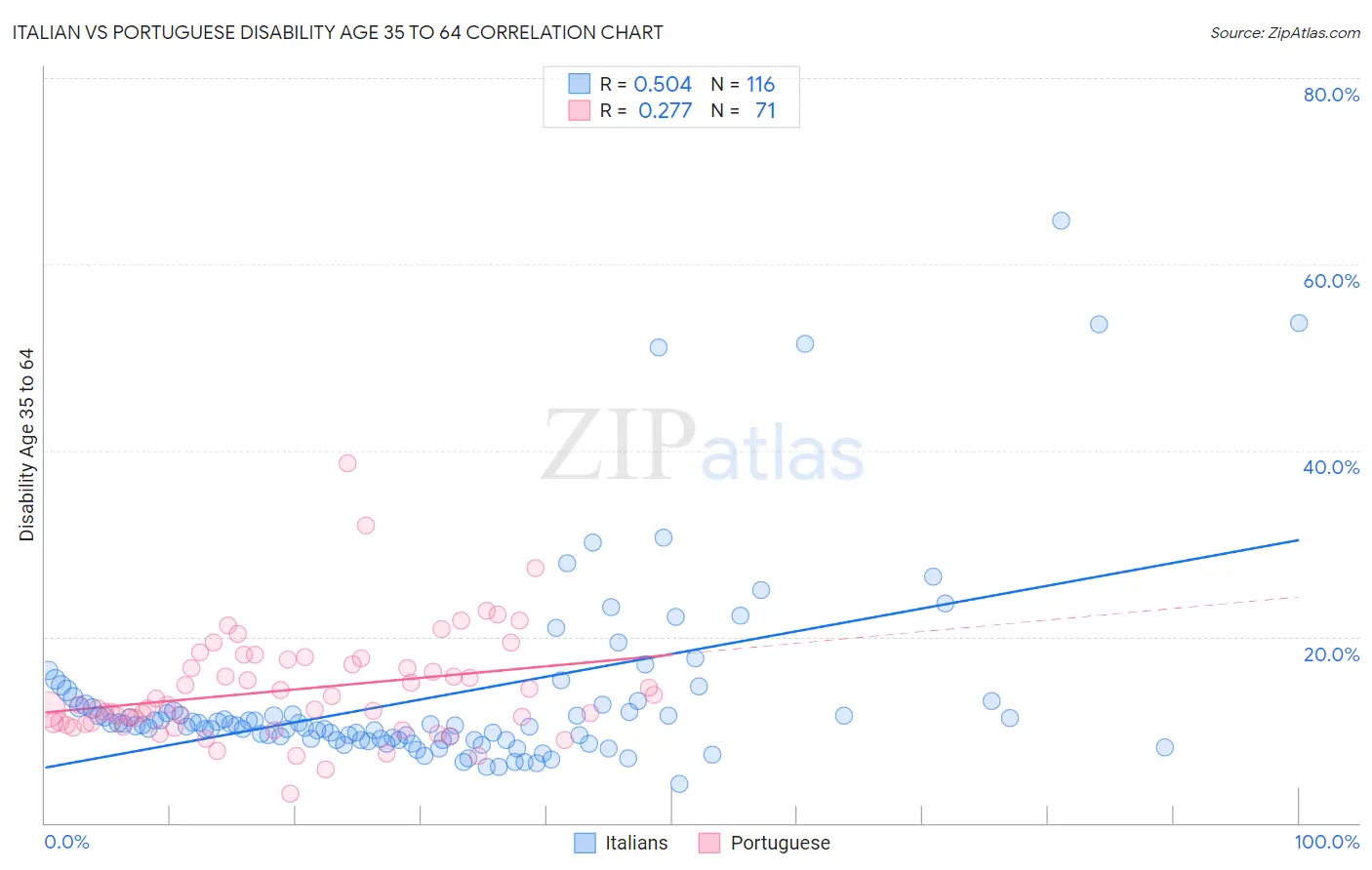 Italian vs Portuguese Disability Age 35 to 64